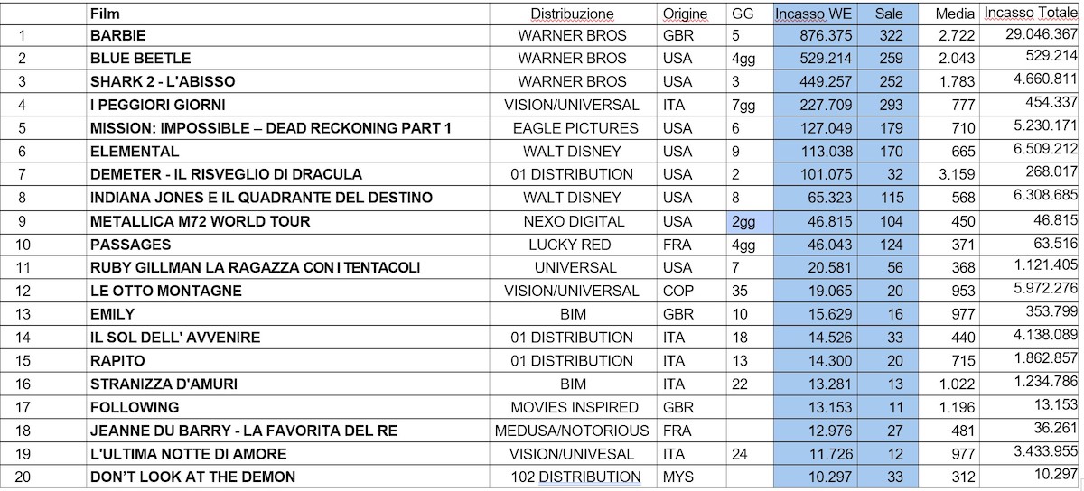 Griglia Box Office 21 agosto