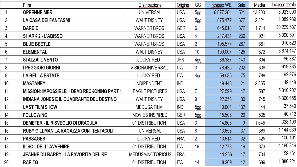 Box office del 28 agosto