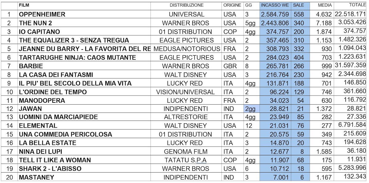 Box Office del 10 settembre