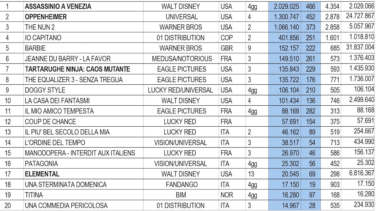 Il Box Office del 17 settembre 2023