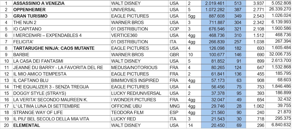 Box office lunedì 25 settembre