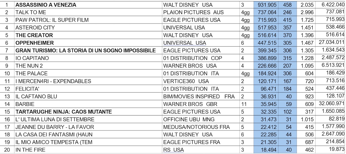 Le prime 20 posizioni del box office del 2 ottobre 2023