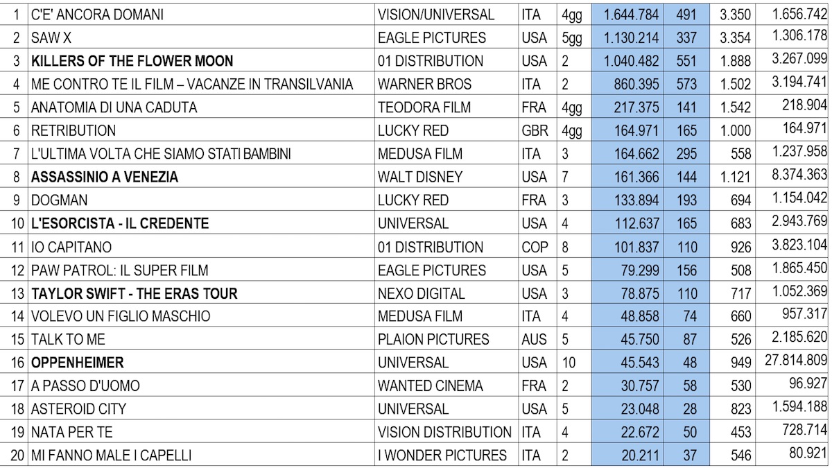 La top 20 del box office del 30 ottobre 2023 che vede trionfare Paola Cortellesi e C'è ancora domani