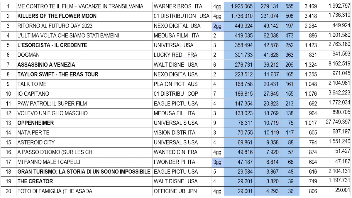 La top 20 del box office Italia del 23 ottobre 2023