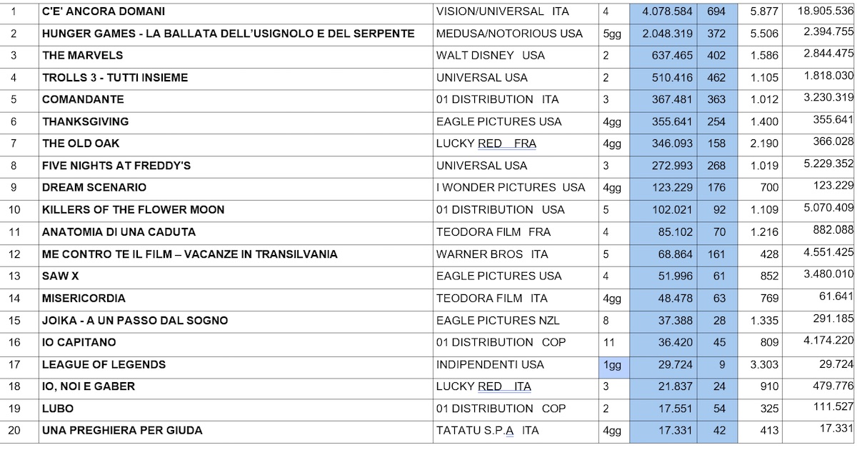 Il box office del 20 novembre 2023