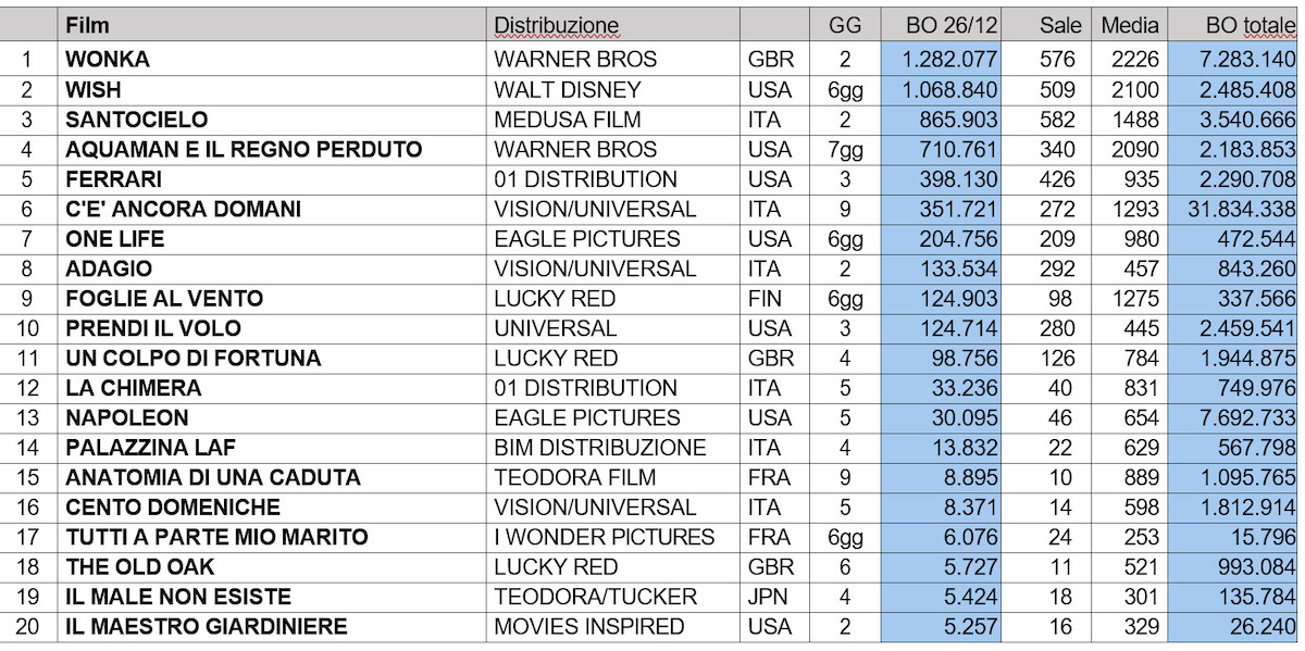 Box Office Natale 2023