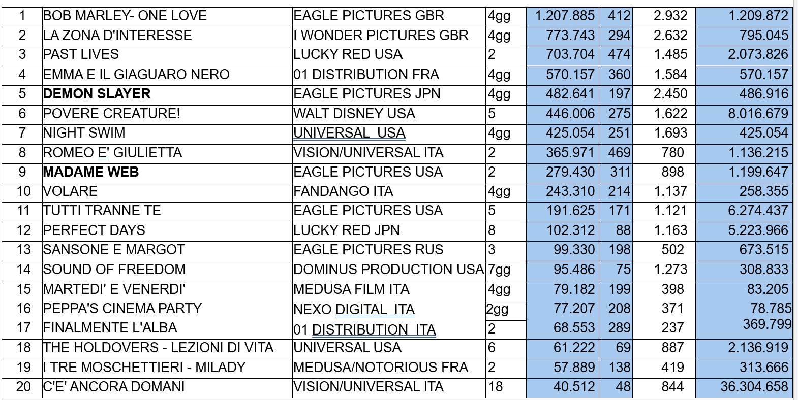 Box office Italia, le prime 20 posizioni al 26 febbraio